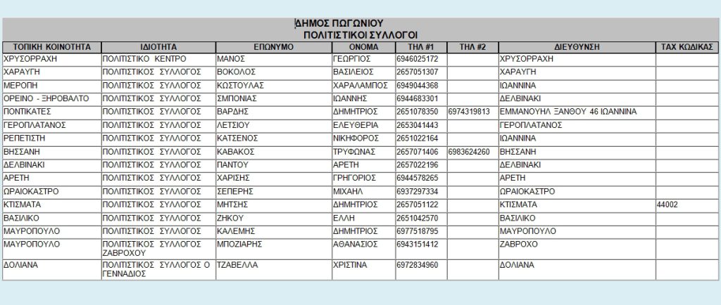 Πληροφορίες Πολιτιστικών Συλλόγων